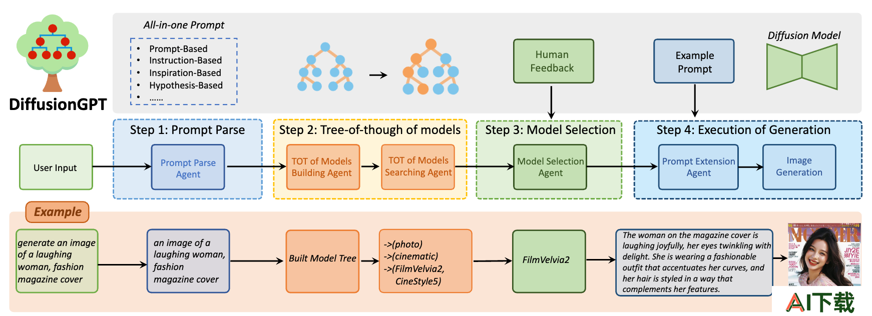 DiffusionGPT(图2) method.png