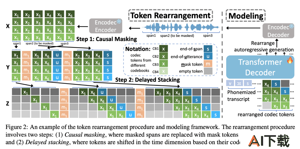 VoiceCraft的Token重排过程