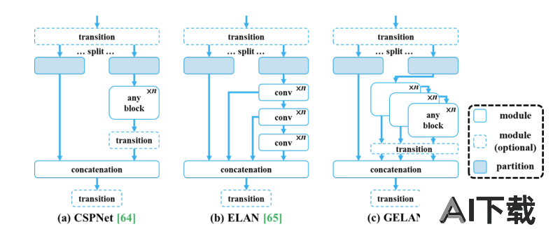 YOLOv9 GLEAN架构