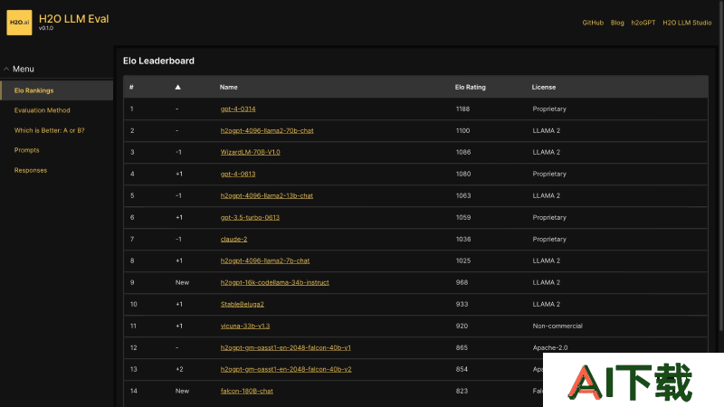 H2O LLM Eval Leaderboard