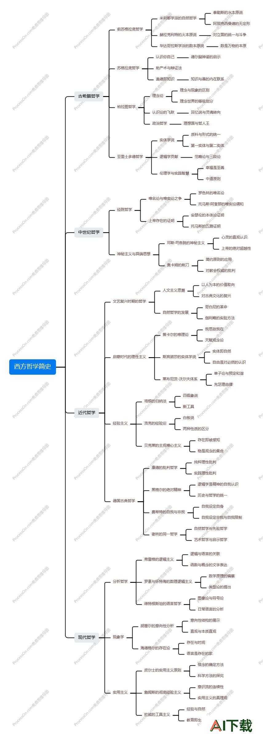 ProcessOn思维导图流程图