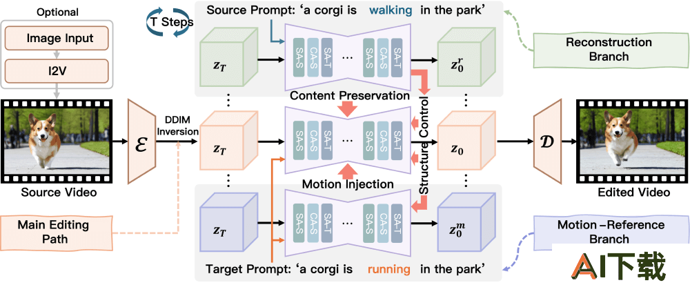 UniEdit的工作原理
